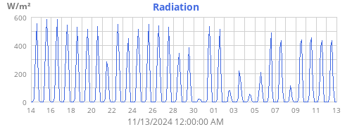 monthradiation