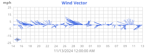 monthwindvec