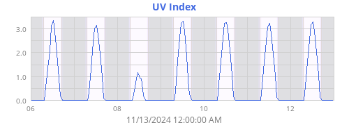 weekUV