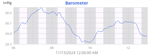 weekbarometer