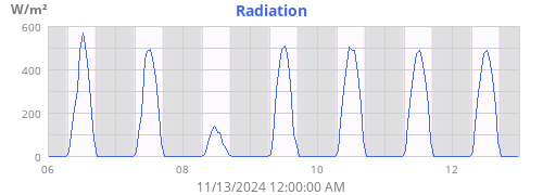 weekradiation