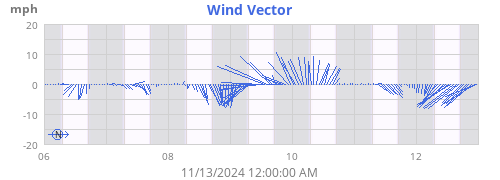 weekwindvec