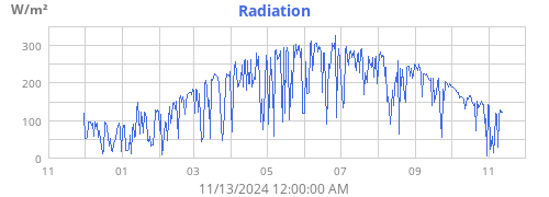 yearradiation